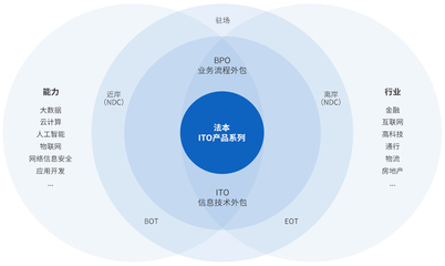 企业信息技术服务管理_ITO+BPO外包-产品服务-法本信息